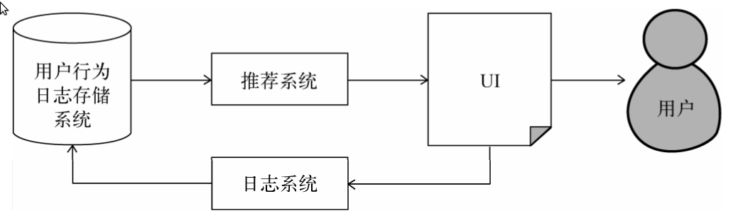 推荐系统和其他系统之间的关系