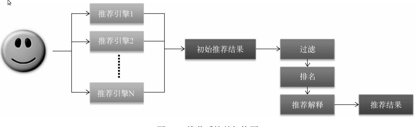 推荐系统的架构图