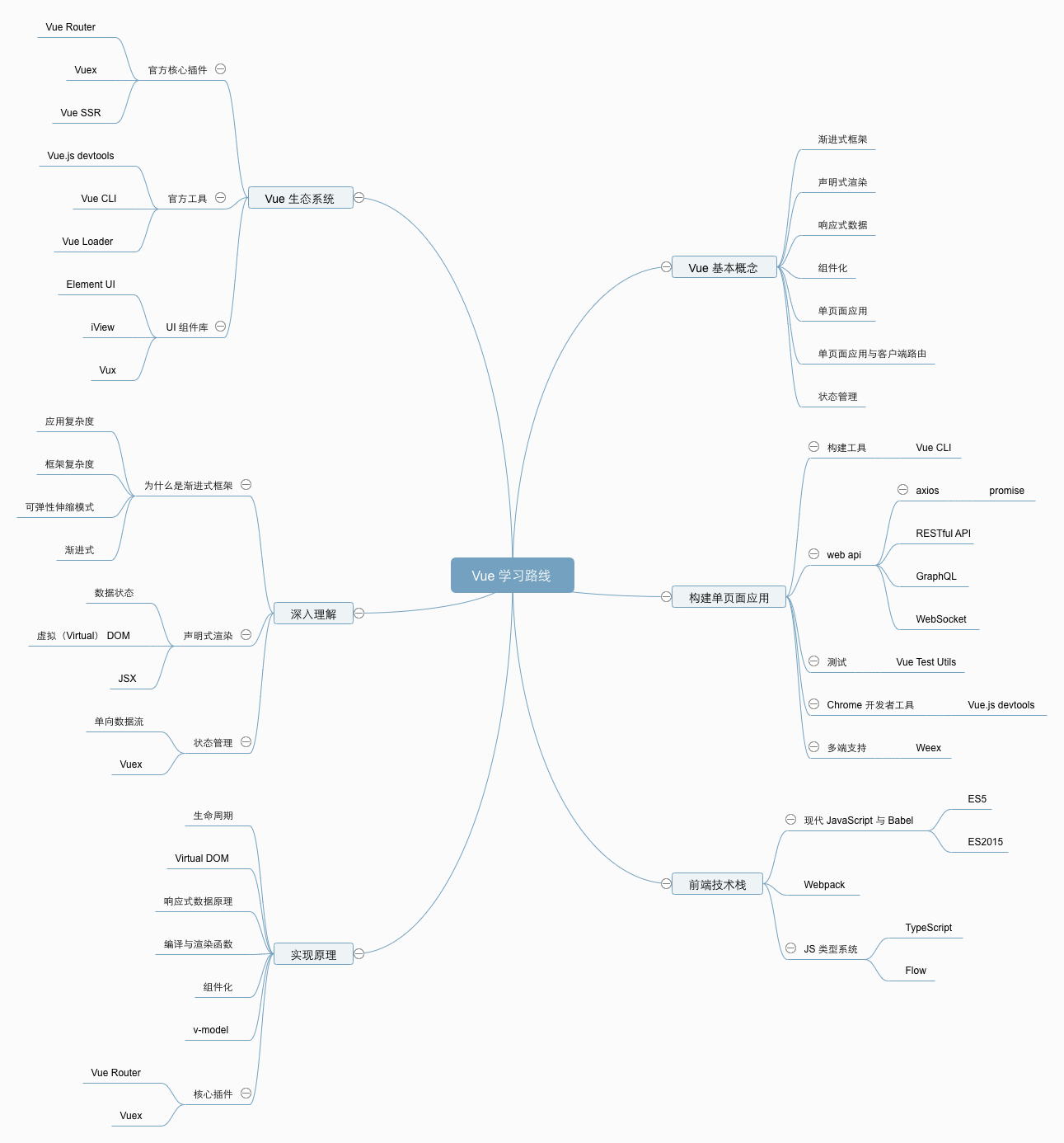 Vue 学习路线.png